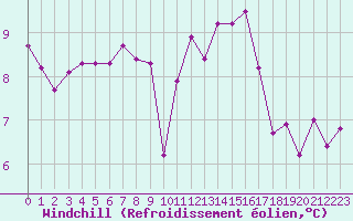 Courbe du refroidissement olien pour Vannes-Sn (56)