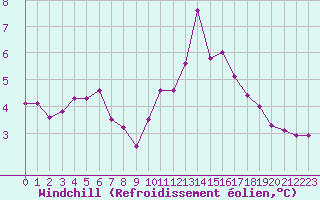 Courbe du refroidissement olien pour Auxerre-Perrigny (89)