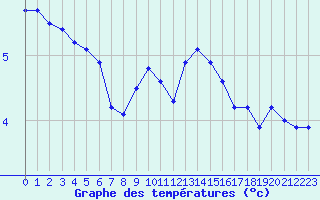 Courbe de tempratures pour Crest (26)