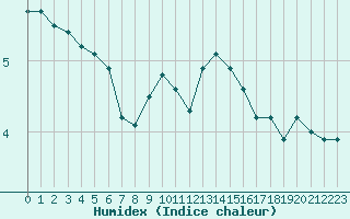 Courbe de l'humidex pour Crest (26)