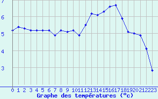 Courbe de tempratures pour Leign-les-Bois (86)