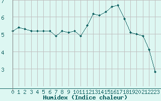 Courbe de l'humidex pour Leign-les-Bois (86)