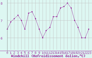 Courbe du refroidissement olien pour Cap de la Hve (76)