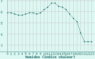 Courbe de l'humidex pour Donnemarie-Dontilly (77)