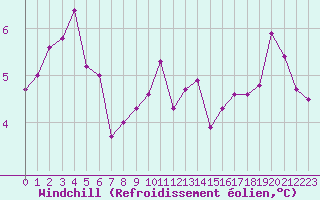 Courbe du refroidissement olien pour Dounoux (88)