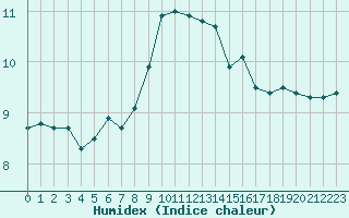 Courbe de l'humidex pour Ouessant (29)