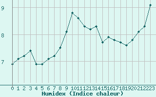 Courbe de l'humidex pour Frontenay (79)