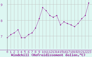 Courbe du refroidissement olien pour Frontenay (79)