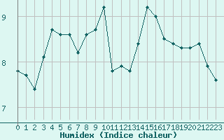 Courbe de l'humidex pour Sermange-Erzange (57)