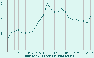 Courbe de l'humidex pour Cap Cpet (83)