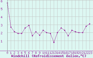 Courbe du refroidissement olien pour Croisette (62)