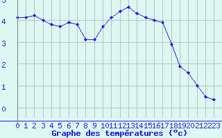 Courbe de tempratures pour Corny-sur-Moselle (57)