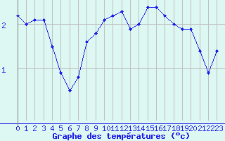 Courbe de tempratures pour Besanon (25)