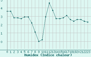 Courbe de l'humidex pour Aizenay (85)