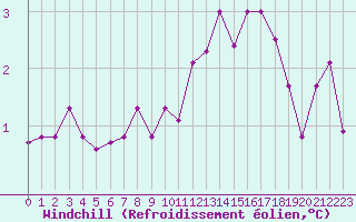 Courbe du refroidissement olien pour Trappes (78)