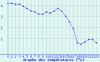 Courbe de tempratures pour Guret Saint-Laurent (23)