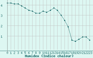 Courbe de l'humidex pour Guret Saint-Laurent (23)