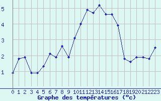 Courbe de tempratures pour Clermont-Ferrand (63)