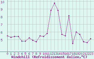 Courbe du refroidissement olien pour Aizenay (85)