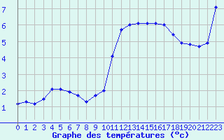 Courbe de tempratures pour Saint-Girons (09)