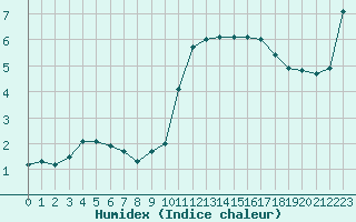 Courbe de l'humidex pour Saint-Girons (09)