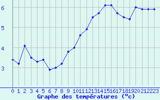 Courbe de tempratures pour Troyes (10)