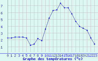 Courbe de tempratures pour Als (30)