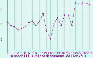 Courbe du refroidissement olien pour Sgur-le-Chteau (19)
