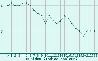 Courbe de l'humidex pour Creil (60)