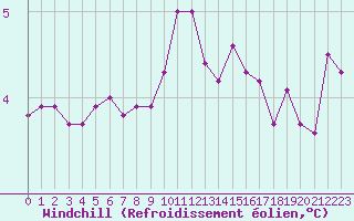 Courbe du refroidissement olien pour Cap Gris-Nez (62)