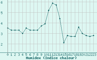 Courbe de l'humidex pour Mcon (71)