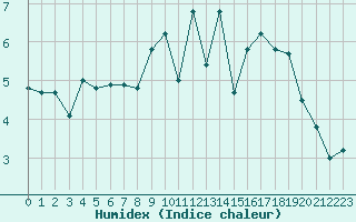 Courbe de l'humidex pour Saint-Igneuc (22)