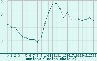 Courbe de l'humidex pour Narbonne-Ouest (11)