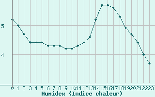 Courbe de l'humidex pour Aizenay (85)