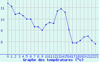 Courbe de tempratures pour Roissy (95)