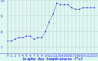 Courbe de tempratures pour Chteaudun (28)