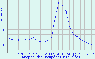 Courbe de tempratures pour Chamonix-Mont-Blanc (74)