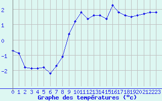 Courbe de tempratures pour Saint-Igneuc (22)