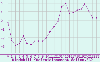 Courbe du refroidissement olien pour Blois-l