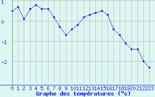 Courbe de tempratures pour Chteaudun (28)