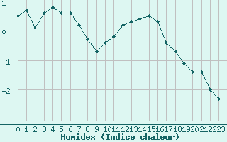 Courbe de l'humidex pour Chteaudun (28)