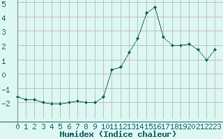 Courbe de l'humidex pour Evreux (27)