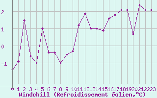 Courbe du refroidissement olien pour Cherbourg (50)