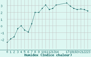 Courbe de l'humidex pour Plussin (42)