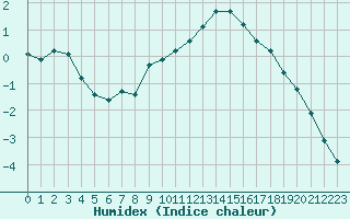 Courbe de l'humidex pour Leign-les-Bois (86)