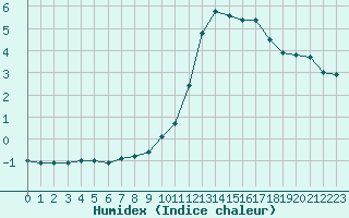 Courbe de l'humidex pour Die (26)