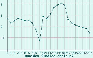 Courbe de l'humidex pour Vichy (03)