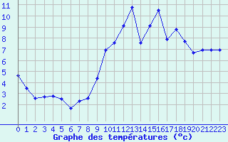 Courbe de tempratures pour Lamballe (22)