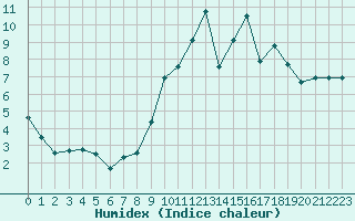 Courbe de l'humidex pour Lamballe (22)