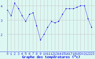 Courbe de tempratures pour Le Bourget (93)